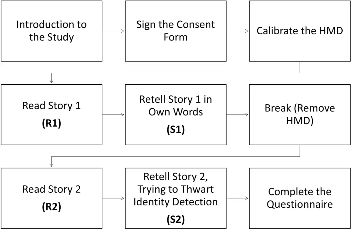 Unauthorized User Identification Risk in VR Environments: Study Highlights Concerns